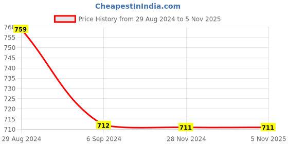 tatacliq.com Under Fourteen Only Kids Orange & Green Color Block Polo T-Shirt under fourteen only Price History Graph from 29 Aug 2024 to 1 Nov 2025