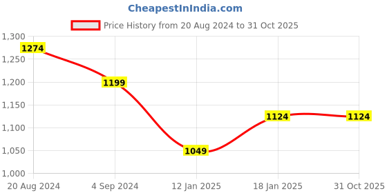 tatacliq.com Under Fourteen Only Kids Orange Color Block Full Sleeves Sweatshirt under fourteen only Price History Graph from 20 Aug 2024 to 31 Oct 2025