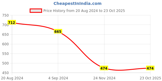tatacliq.com Under Fourteen Only Kids Orange Printed Full Sleeves Sweatshirt under fourteen only Price History Graph from 20 Aug 2024 to 23 Oct 2025