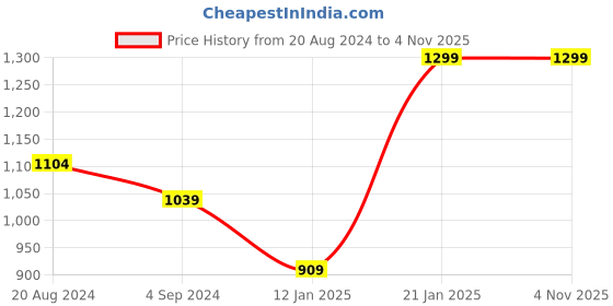tatacliq.com Under Fourteen Only Kids Orange Printed Full Sleeves Sweatshirt under fourteen only Price History Graph from 20 Aug 2024 to 2 Nov 2025