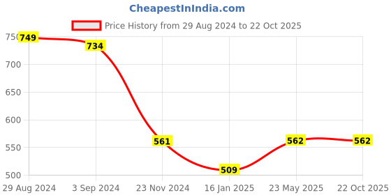 tatacliq.com Under Fourteen Only Kids Peach Embroidered Top under fourteen only Price History Graph from 29 Aug 2024 to 21 Oct 2025