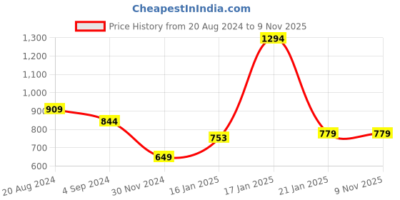 tatacliq.com Under Fourteen Only Kids Peach Printed Dress under fourteen only Price History Graph from 20 Aug 2024 to 8 Nov 2025