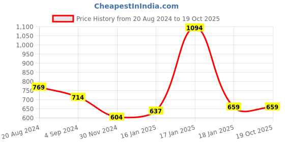 tatacliq.com Under Fourteen Only Kids Peach Printed Full Sleeves Top under fourteen only Price History Graph from 20 Aug 2024 to 17 Oct 2025