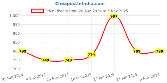 tatacliq.com Under Fourteen Only Kids Peach Solid Crop Top under fourteen only Price History Graph from 20 Aug 2024 to 2 Nov 2025