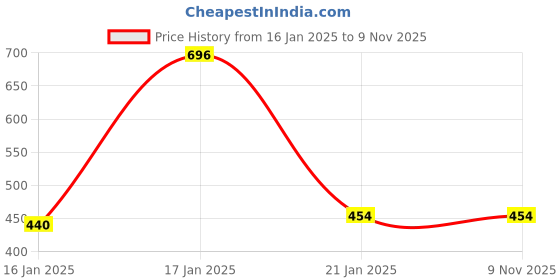 tatacliq.com Under Fourteen Only Kids Pink & White Printed Top under fourteen only Price History Graph from 16 Jan 2025 to 8 Nov 2025