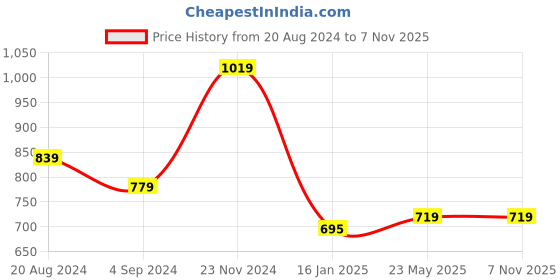 tatacliq.com Under Fourteen Only Kids Pink Cotton Embellished Full Sleeves Dress under fourteen only Price History Graph from 20 Aug 2024 to 4 Nov 2025
