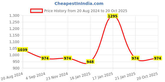tatacliq.com Under Fourteen Only Kids Pink Cotton Printed Dress under fourteen only Price History Graph from 20 Aug 2024 to 20 Oct 2025