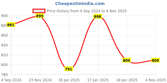 tatacliq.com Under Fourteen Only Kids Pink Cotton Printed Full Sleeves Skirt under fourteen only Price History Graph from 4 Sep 2024 to 4 Nov 2025
