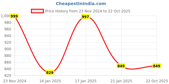 tatacliq.com Under Fourteen Only Kids Pink Cotton Printed Full Sleeves Top under fourteen only Price History Graph from 23 Nov 2024 to 21 Oct 2025