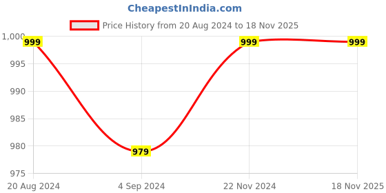 tatacliq.com Under Fourteen Only Kids Pink Embellished Top under fourteen only Price History Graph from 20 Aug 2024 to 17 Nov 2025