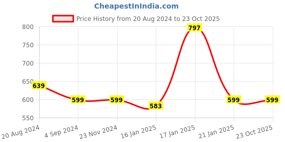 tatacliq.com Under Fourteen Only Kids Pink Embellished Top under fourteen only Price History Graph from 20 Aug 2024 to 23 Oct 2025