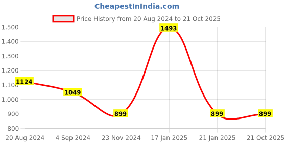 tatacliq.com Under Fourteen Only Kids Pink Floral Print Jacket under fourteen only Price History Graph from 20 Aug 2024 to 20 Oct 2025