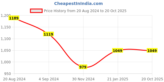tatacliq.com Under Fourteen Only Kids Pink Printed Full Sleeves Sweatshirt under fourteen only Price History Graph from 20 Aug 2024 to 20 Oct 2025
