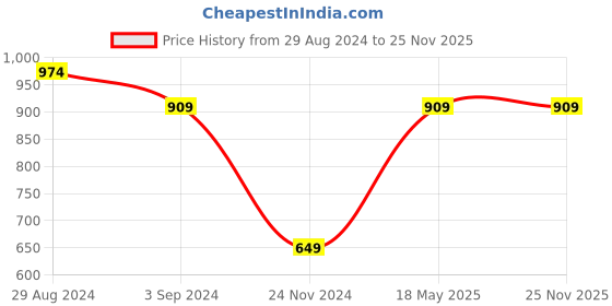 tatacliq.com Under Fourteen Only Kids Pink Printed Full Sleeves Sweatshirt under fourteen only Price History Graph from 29 Aug 2024 to 25 Nov 2025