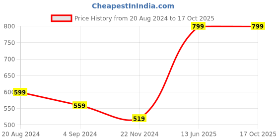 tatacliq.com Under Fourteen Only Kids Pink Printed Top under fourteen only Price History Graph from 20 Aug 2024 to 16 Oct 2025