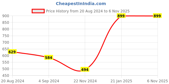 tatacliq.com Under Fourteen Only Kids Pink Printed Top under fourteen only Price History Graph from 20 Aug 2024 to 5 Nov 2025