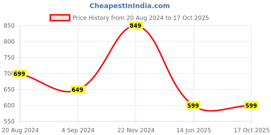tatacliq.com Under Fourteen Only Kids Pink Regular Fit Top under fourteen only Price History Graph from 20 Aug 2024 to 16 Oct 2025