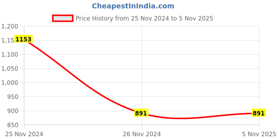 tatacliq.com Under Fourteen Only Kids Pink Regular Fit Top under fourteen only Price History Graph from 25 Nov 2024 to 3 Nov 2025