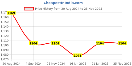 tatacliq.com Under Fourteen Only Kids Pink Self Pattern Dress under fourteen only Price History Graph from 20 Aug 2024 to 24 Nov 2025