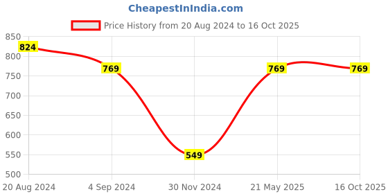 tatacliq.com Under Fourteen Only Kids Pink Textured Pattern Full Sleeves Top under fourteen only Price History Graph from 20 Aug 2024 to 16 Oct 2025