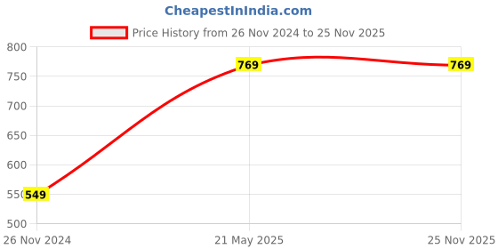 tatacliq.com Under Fourteen Only Kids Pink Textured Pattern Full Sleeves Top under fourteen only Price History Graph from 26 Nov 2024 to 24 Nov 2025