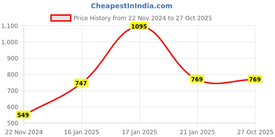 tatacliq.com Under Fourteen Only Kids Pink Textured Pattern Full Sleeves Top under fourteen only Price History Graph from 22 Nov 2024 to 26 Oct 2025