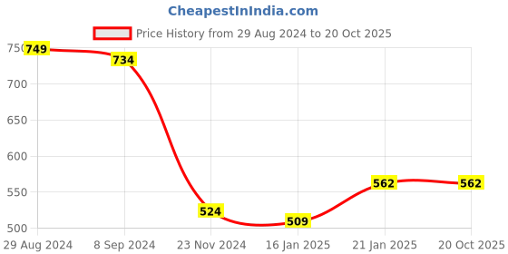 tatacliq.com Under Fourteen Only Kids Purple Embroidered Top under fourteen only Price History Graph from 29 Aug 2024 to 20 Oct 2025