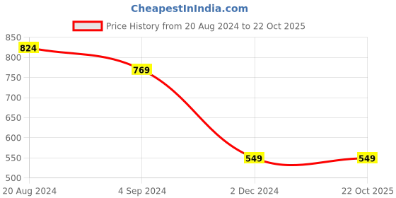 tatacliq.com Under Fourteen Only Kids Red & Blue Color Block Full Sleeves Sweatshirt under fourteen only Price History Graph from 20 Aug 2024 to 21 Oct 2025