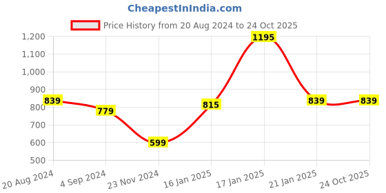 tatacliq.com Under Fourteen Only Kids Red & Navy Chequered Full Sleeves Shirt under fourteen only Price History Graph from 20 Aug 2024 to 23 Oct 2025