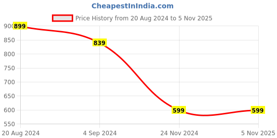 tatacliq.com Under Fourteen Only Kids Red & White Embroidered Full Sleeves Sweatshirt under fourteen only Price History Graph from 20 Aug 2024 to 3 Nov 2025