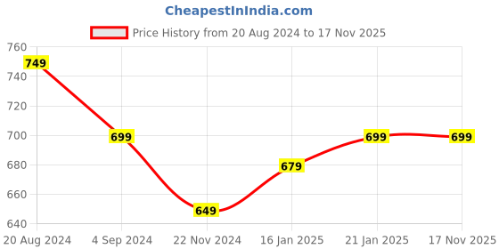 tatacliq.com Under Fourteen Only Kids Red & White Embroidered Full Sleeves Top under fourteen only Price History Graph from 20 Aug 2024 to 17 Nov 2025