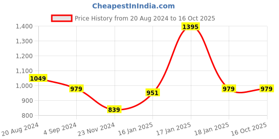 tatacliq.com Under Fourteen Only Kids Red & White Printed Full Sleeves Sweatshirt under fourteen only Price History Graph from 20 Aug 2024 to 16 Oct 2025