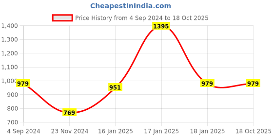 tatacliq.com Under Fourteen Only Kids Red & White Printed Full Sleeves Sweatshirt under fourteen only Price History Graph from 4 Sep 2024 to 18 Oct 2025