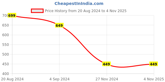 tatacliq.com Under Fourteen Only Kids Red & White Printed Polo T-Shirt under fourteen only Price History Graph from 20 Aug 2024 to 4 Nov 2025