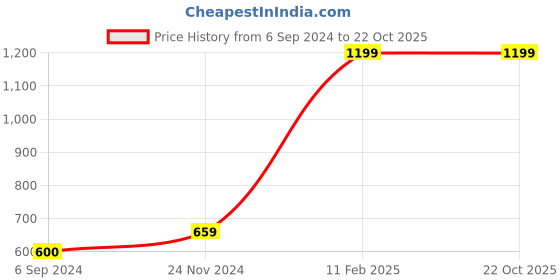 tatacliq.com Under Fourteen Only Kids Red & White Striped Trousers under fourteen only Price History Graph from 6 Sep 2024 to 22 Oct 2025