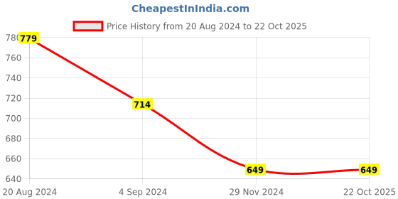 tatacliq.com Under Fourteen Only Kids Red Lace Dress under fourteen only Price History Graph from 20 Aug 2024 to 21 Oct 2025