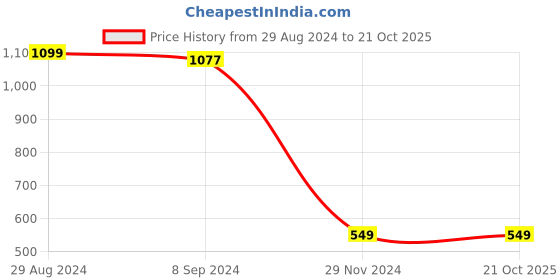 tatacliq.com Under Fourteen Only Kids Red Lace Dress under fourteen only Price History Graph from 29 Aug 2024 to 20 Oct 2025