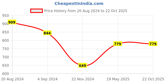 tatacliq.com Under Fourteen Only Kids Red Printed Dress under fourteen only Price History Graph from 20 Aug 2024 to 21 Oct 2025