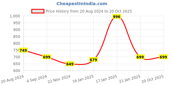 tatacliq.com Under Fourteen Only Kids Red Printed Full Sleeves Top under fourteen only Price History Graph from 20 Aug 2024 to 20 Oct 2025