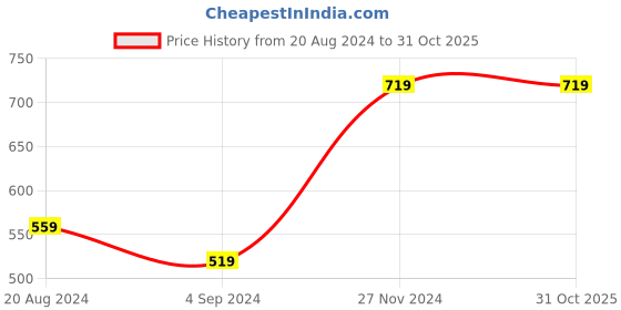 tatacliq.com Under Fourteen Only Kids Red Printed T-Shirt under fourteen only Price History Graph from 20 Aug 2024 to 31 Oct 2025