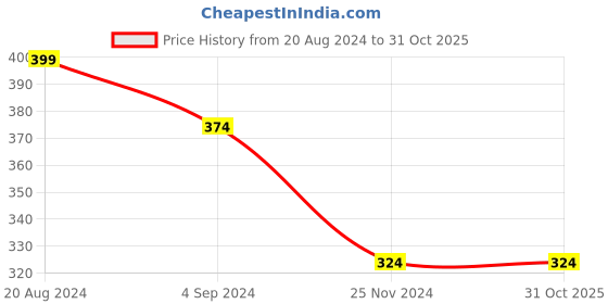 tatacliq.com Under Fourteen Only Kids Red Printed T-Shirt under fourteen only Price History Graph from 20 Aug 2024 to 31 Oct 2025
