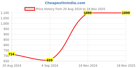 tatacliq.com Under Fourteen Only Kids Red Solid Pants under fourteen only Price History Graph from 20 Aug 2024 to 17 Nov 2025