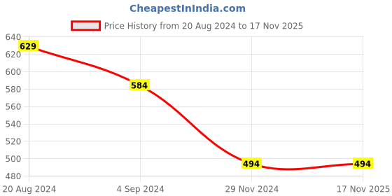 tatacliq.com Under Fourteen Only Kids Red Striped Top under fourteen only Price History Graph from 20 Aug 2024 to 17 Nov 2025