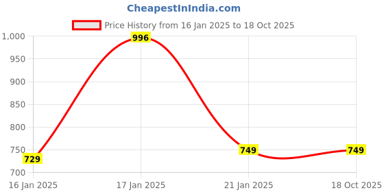 tatacliq.com Under Fourteen Only Kids White & Black Color Block Shirt under fourteen only Price History Graph from 16 Jan 2025 to 18 Oct 2025