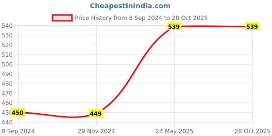 tatacliq.com Under Fourteen Only Kids White & Blue Cotton Striped Dress under fourteen only Price History Graph from 8 Sep 2024 to 27 Oct 2025