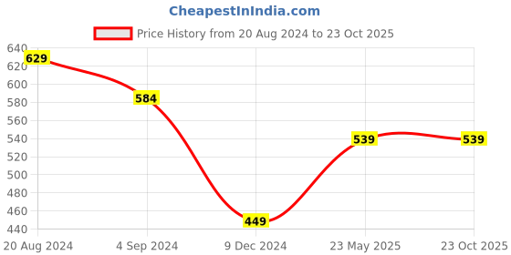 tatacliq.com Under Fourteen Only Kids White & Blue Cotton Striped Dress under fourteen only Price History Graph from 20 Aug 2024 to 23 Oct 2025
