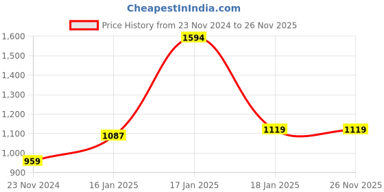 tatacliq.com Under Fourteen Only Kids White & Navy Regular Fit Full Sleeves Sweatshirt under fourteen only Price History Graph from 23 Nov 2024 to 25 Nov 2025