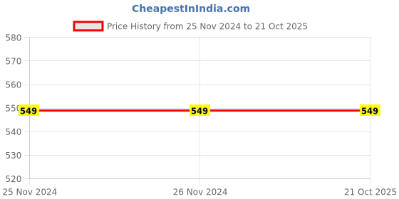 tatacliq.com Under Fourteen Only Kids White & Red Embroidered Full Sleeves Top under fourteen only Price History Graph from 25 Nov 2024 to 21 Oct 2025