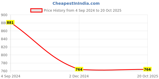 tatacliq.com Under Fourteen Only Kids White Cotton Printed Shirt under fourteen only Price History Graph from 4 Sep 2024 to 20 Oct 2025