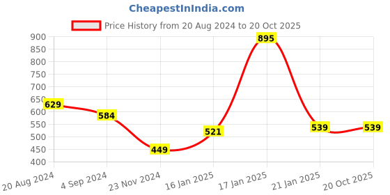tatacliq.com Under Fourteen Only Kids White Embroidered Skirt under fourteen only Price History Graph from 20 Aug 2024 to 20 Oct 2025